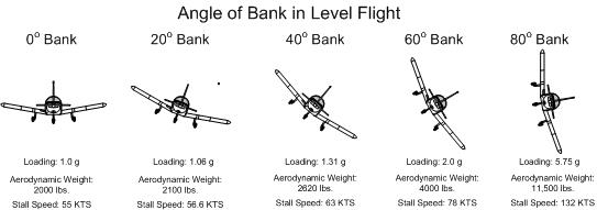 경사각(Angle of Bank)