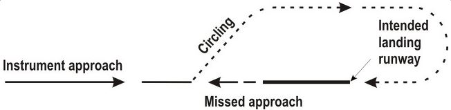 파일:Circling-approach-procedure.jpg