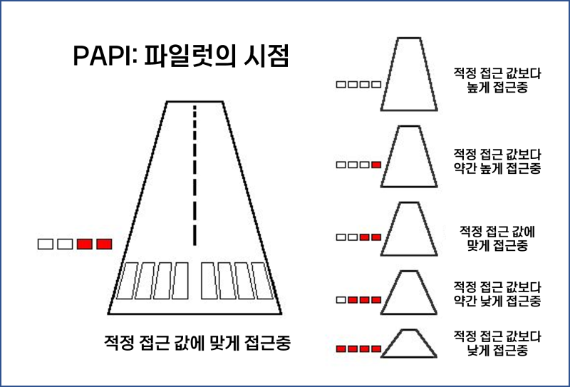 파일:PAPI Light 한국어 번역본.png